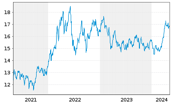Chart JPMorgan-Global Natural Resou. Act. N.(Dis) EUR oN - 5 années