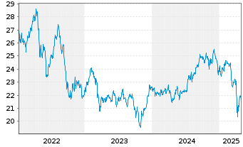 Chart Jan Hend.Hor.-J.H.H.Gl.Pr.Eq. Act.N. A2 (Acc.) oN - 5 années