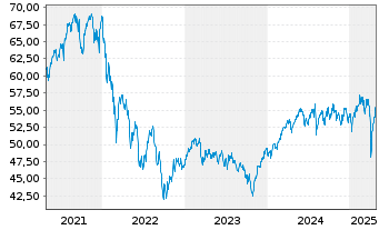 Chart JPMorgan-Europe Dyna.Small Cap A N. A (Acc.) o.N. - 5 Years