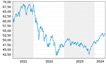 Chart JPMorgan-Europe Dyna.Small Cap A N. A (Acc.) o.N. - 5 Jahre