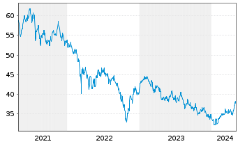 Chart JPMorgan-Greater China FundActi.Nom.A(acc.)DLo.N. - 5 Jahre