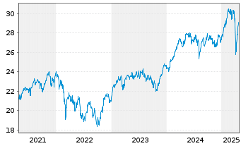 Chart JPMorgan-Euroland Equity Fd Act. Nom. A (acc.)o.N. - 5 Jahre