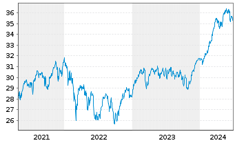 Chart JPMorgan-Europe Dynamic Fund AN. A (acc.) o.N. - 5 Jahre