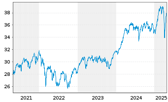 Chart JPMorgan-Europe Dynamic Fund AN. A (acc.) o.N. - 5 Jahre