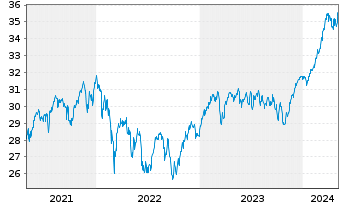Chart JPMorgan-Europe Dynamic Fund AN. A (acc.) o.N. - 5 Years