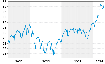 Chart JPMorgan-Europe Dynamic Fund AN. A (acc.) o.N. - 5 années