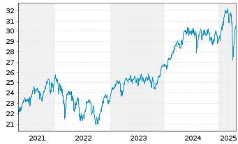 Chart JPMorgan-Europe Equity Fund AcN. A (acc.) EO o.N. - 5 Years