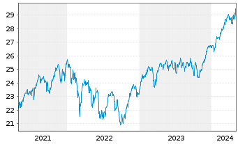 Chart JPMorgan-Europe Equity Fund AcN. A (acc.) EO o.N. - 5 Years
