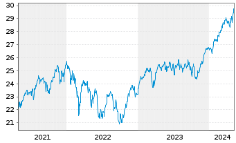 Chart JPMorgan-Europe Equity Fund AcN. A (acc.) EO o.N. - 5 années