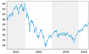 Chart JPMorgan-Europe Small Cap Fund AN. A (acc.) o.N. - 5 années