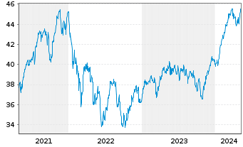 Chart JPMorgan-Europe Strat.GwthAct.Nom.A(acc.)EOo.N. - 5 Jahre