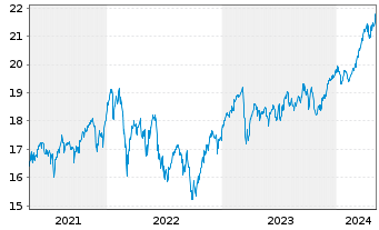 Chart JPMorgan-Europe Strat.Val.Act.Nom.A(acc.)EOo.N. - 5 Jahre