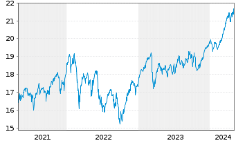 Chart JPMorgan-Europe Strat.Val.Act.Nom.A(acc.)EOo.N. - 5 années