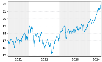 Chart JPMorgan-Europe Strat.Val.Act.Nom.A(acc.)EOo.N. - 5 Years