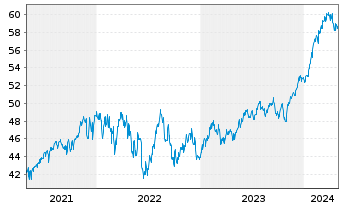 Chart JPMorgan-Global Focus Fund Act. Nom. A (acc.) o.N. - 5 Years