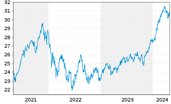 Chart JPMorgan-Gl Sust.ble Equi. A.N.JPM-Gl.So.Re.A(acc) - 5 Jahre