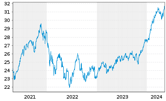 Chart JPMorgan-Gl Sust.ble Equi. A.N.JPM-Gl.So.Re.A(acc) - 5 années