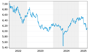 Chart HSBC GIF-Asian Currencies Bond Nam.Ant. A(Dis.) oN - 5 Years