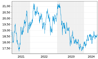 Chart HSBC GIF - Asean Equity Namens-Anteile A (Cap) oN - 5 Jahre