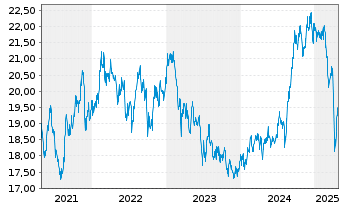 Chart HSBC GIF - Asean Equity Namens-Anteile A (Cap) oN - 5 Jahre