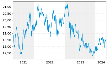 Chart HSBC GIF - Asean Equity Namens-Anteile A (Cap) oN - 5 Jahre