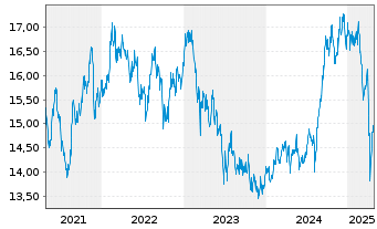 Chart HSBC GIF - Asean Equity Namens-Anteile A (Dis) oN - 5 années