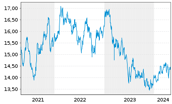Chart HSBC GIF - Thai Equity Inh.-Anteile A (Dis.) o.N. - 5 Years