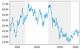 Chart HSBC GIF - Asean Equity Namens-Anteile A (Dis) oN - 5 Jahre