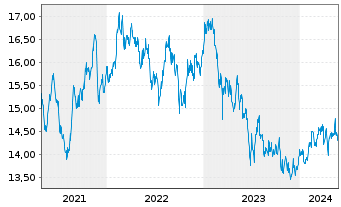 Chart HSBC GIF - Asean Equity Namens-Anteile A (Dis) oN - 5 années