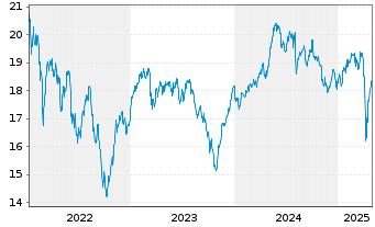 Chart Jan.Hend.-J.H.Pan Eur.Sm.Md C. Actions N A1 EUR oN - 5 Jahre