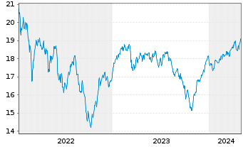 Chart Jan.Hend.-J.H.Pan Eur.Sm.Md C. Actions N A1 EUR oN - 5 Jahre