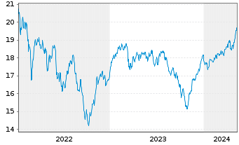 Chart Jan.Hend.-J.H.Pan Eur.Sm.Md C. Actions N A1 EUR oN - 5 Jahre