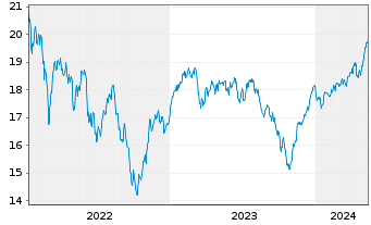 Chart Jan.Hend.-J.H.Pan Eur.Sm.Md C. Actions N A1 EUR oN - 5 années