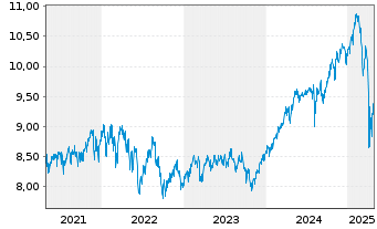 Chart Fr.Tem.Inv.Fds-T.Gl.Equ.Inc. N.-An. A (Qdis.) o.N. - 5 années