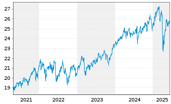 Chart Fr.Temp.Inv.Fds-Fr.Mut.Gl.Dis. Nam.-Ant. A acc. - 5 Jahre