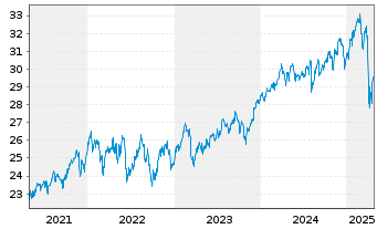 Chart Fr.Temp.Inv.Fds-Fr.Mut.Gl.Dis. Nam.-Ant. A acc.EUR - 5 années