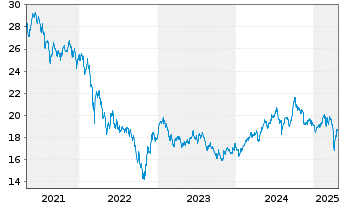 Chart HSBC GIF-Asia ex Japan Equity Inh.-A(C.Hedged EUR) - 5 années