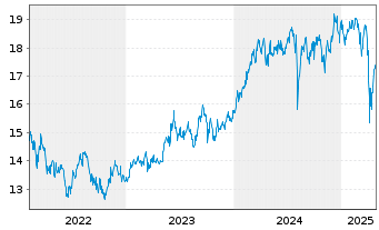 Chart BGF - Japan Flexible Equity Fd Act.Nom.Cl A2 USD  - 5 années