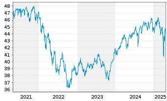 Chart BGF - Global Allocation Fund Act.NClA2 EUR(Hed.)oN - 5 Jahre