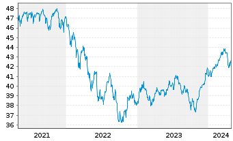Chart BGF - Global Allocation Fund Act.NClA2 EUR(Hed.)oN - 5 Jahre
