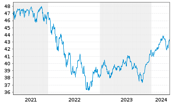 Chart BGF - Global Allocation Fund Act.NClA2 EUR(Hed.)oN - 5 Jahre
