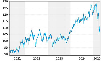 Chart BGF - US Basic Value Fund Act. Nom. Cl. A4 EUR o.N - 5 Jahre