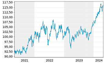 Chart BGF - US Basic Value Fund Act. Nom. Cl. A4 EUR o.N - 5 Years