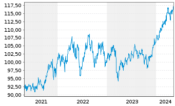 Chart BGF - US Basic Value Fund Act. Nom. Cl. A4 EUR o.N - 5 Years