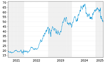 Chart HSBC GIF - Turkey Equity Namens-Ant. A (Cap.) o.N. - 5 années