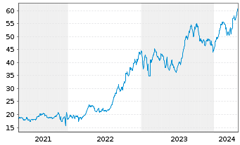 Chart HSBC GIF - Turkey Equity Namens-Ant. A (Cap.) o.N. - 5 années