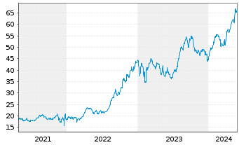 Chart HSBC GIF - Turkey Equity Namens-Ant. A (Cap.) o.N. - 5 Years