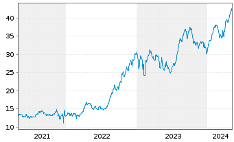 Chart HSBC GIF - Turkey Equity Namens-Ant. A (Dis.) o.N. - 5 Jahre