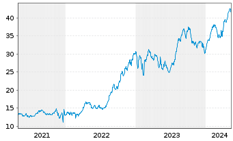 Chart HSBC GIF - Turkey Equity Namens-Ant. A (Dis.) o.N. - 5 Years