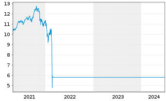Chart JPMorgan Funds-Russia Fd Namens-A. A (dis.) o.N. - 5 Years